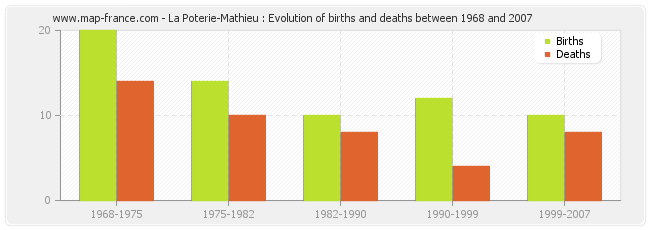 La Poterie-Mathieu : Evolution of births and deaths between 1968 and 2007